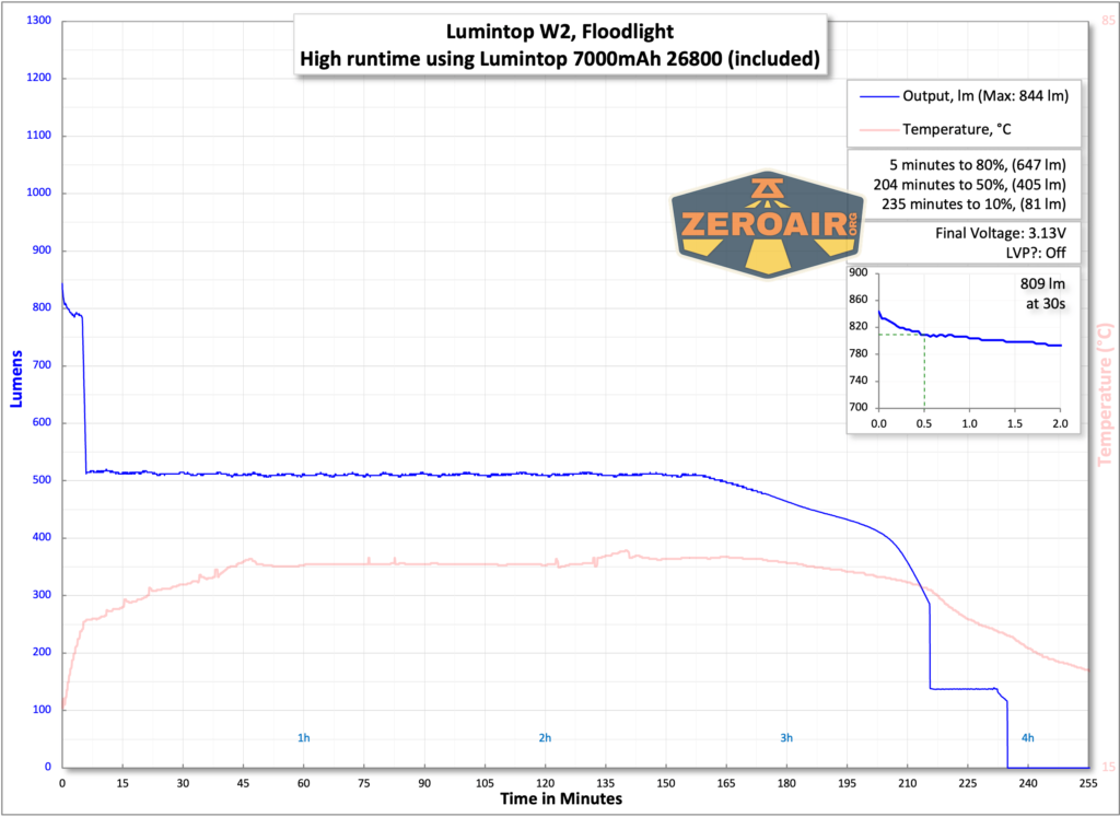 Lumintop W2 LED flashlight runtimes with included cell