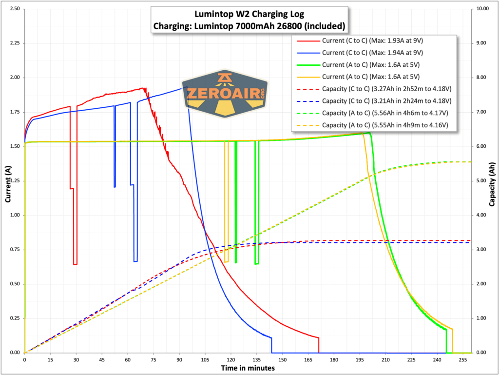 Lumintop W2 LED flashlight charging graph