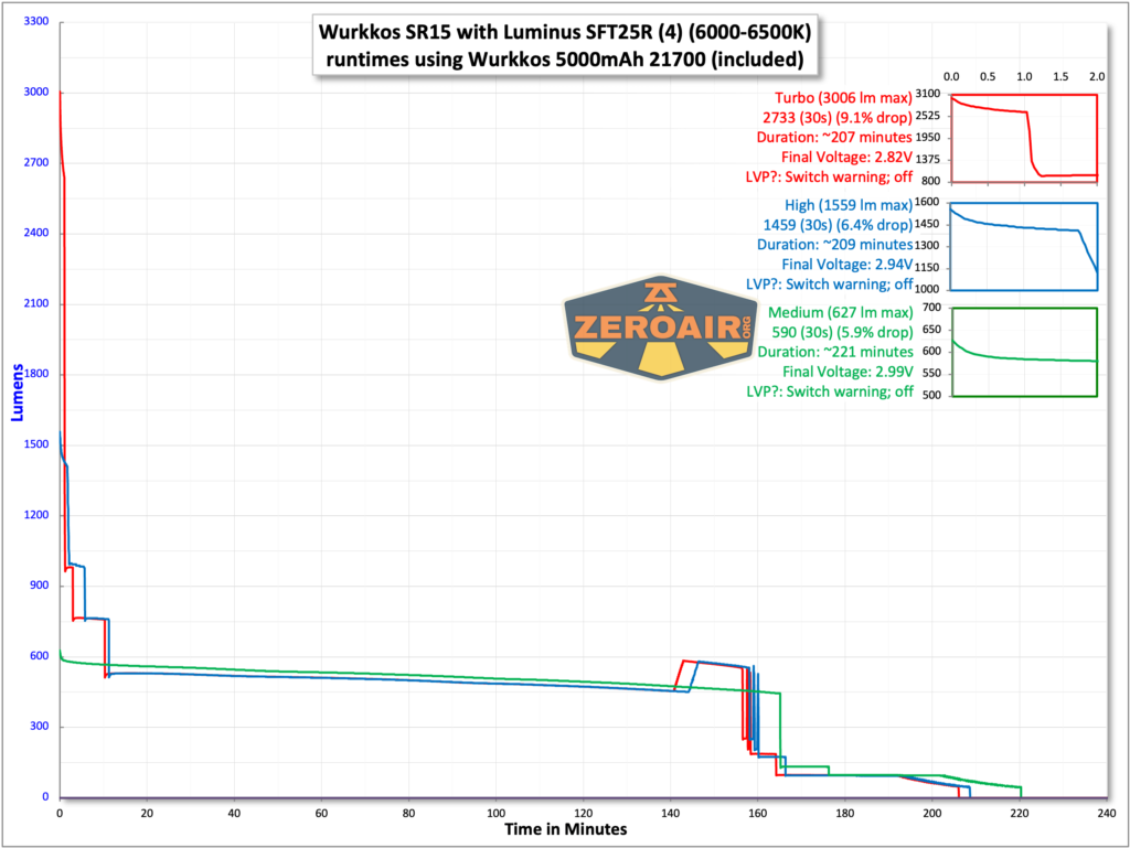 Sofirn SR15 rechargeable flashlight runtime with included 21700