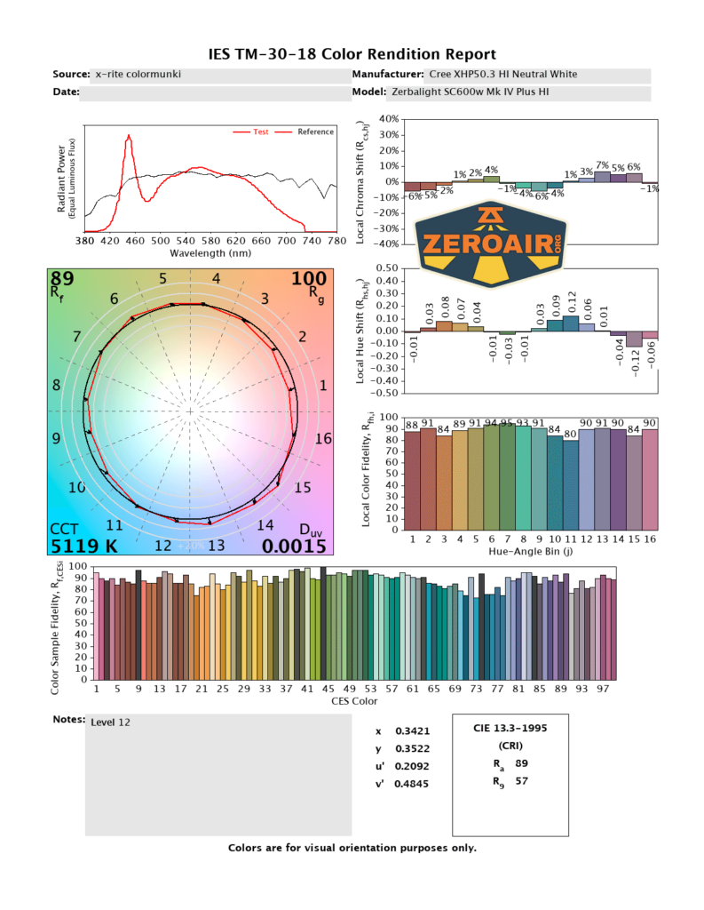 A color rendition report showing graphs and charts for a Cree XHP50.3 HI Neutral White LED, including spectral distribution, color vector graphic, CCT value, and a local color fidelity bar chart. A ZeroAir logo is present.