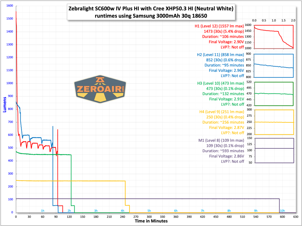 Zebralight SC600w IV Plus HI flashlight runtime chart