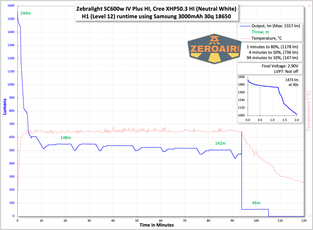 Zebralight SC600w IV Plus HI flashlight runtime chart