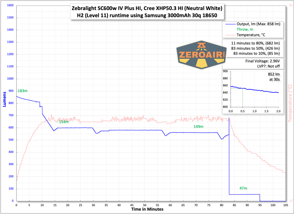 Zebralight SC600w IV Plus HI flashlight runtime chart