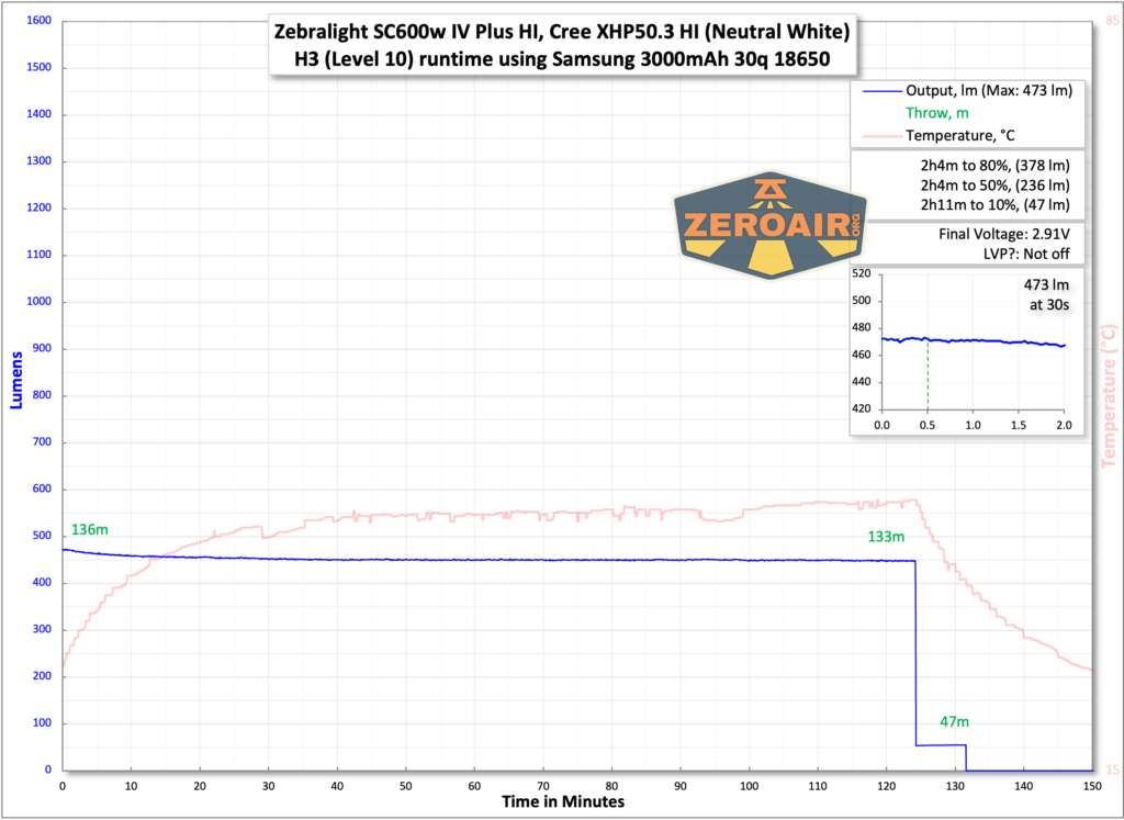 Zebralight SC600w IV Plus HI flashlight runtime chart