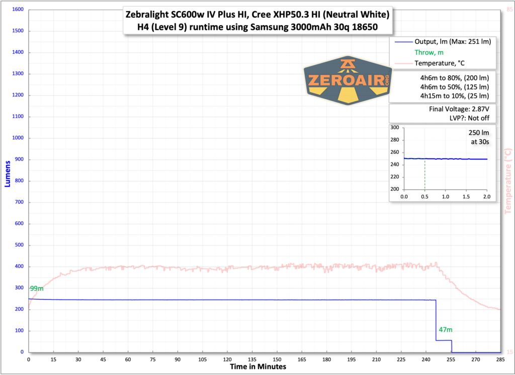 Zebralight SC600w IV Plus HI flashlight runtime chart