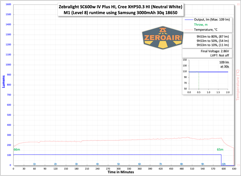 Zebralight SC600w IV Plus HI flashlight runtime chart