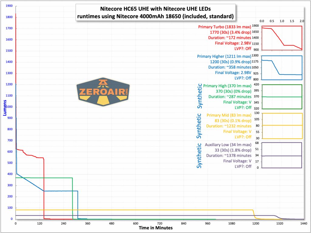 Nitecore HC65 UHE headlamp runtime chart