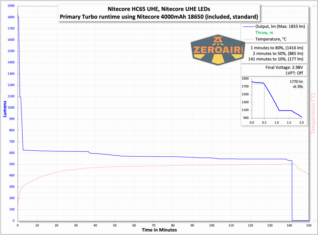 Nitecore HC65 UHE headlamp runtime chart