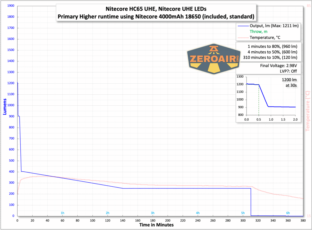 Nitecore HC65 UHE headlamp runtime chart