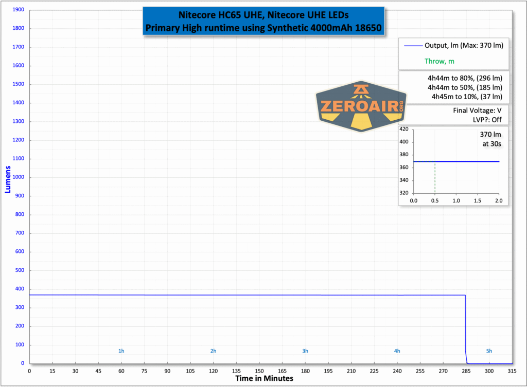 Nitecore HC65 UHE headlamp runtime chart