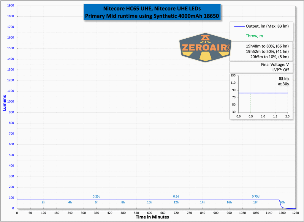 Nitecore HC65 UHE headlamp runtime chart