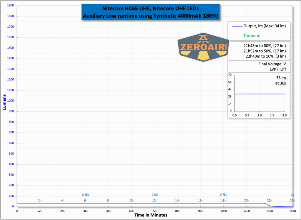 Nitecore HC65 UHE headlamp runtime chart
