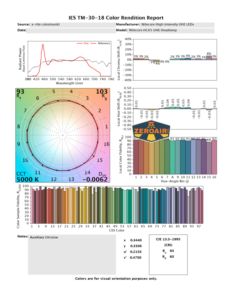 Nitecore HC65 UHE headlamp CRI and CCT reports