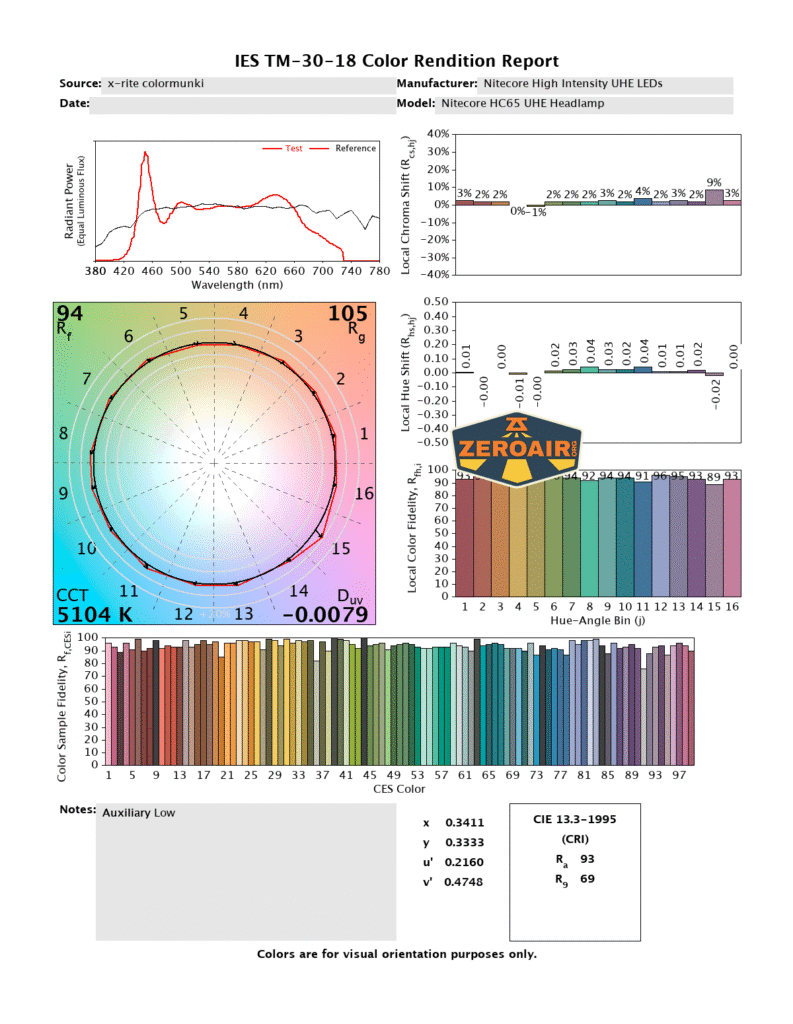 Nitecore HC65 UHE headlamp CRI and CCT reports