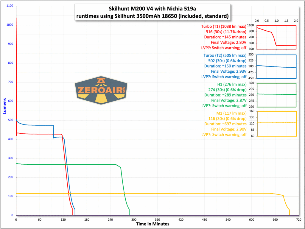 Skilhunt M200 V4 Nichia 519a flashlight runtime chart