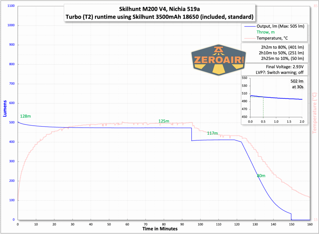 Skilhunt M200 V4 Nichia 519a flashlight runtime chart