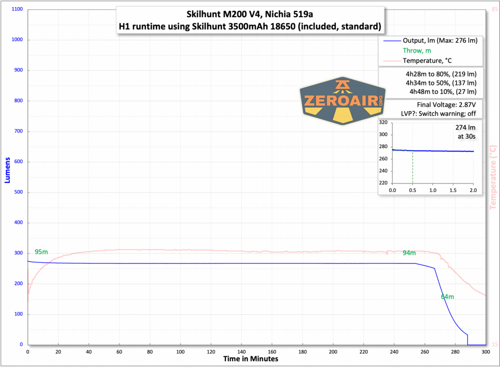 Skilhunt M200 V4 Nichia 519a flashlight runtime chart