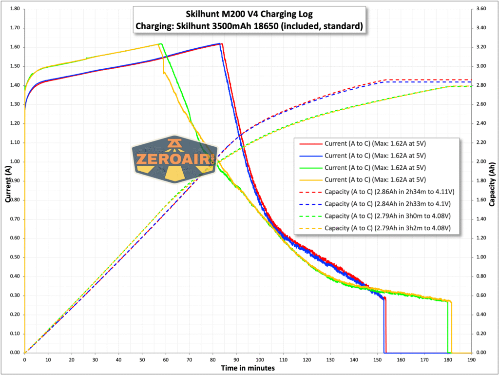 Skilhunt M200 V4 flashlight charging chart