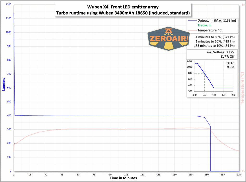 Wuben X4 flashlight runtime with included 18650