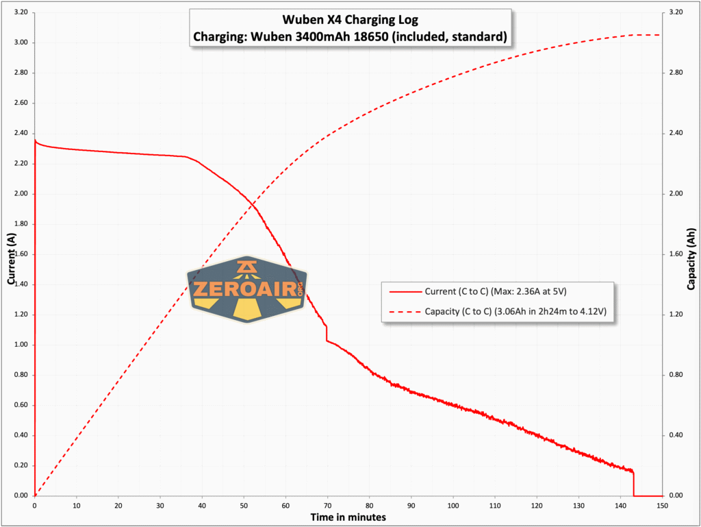 Wuben X4 flashlight charging graph