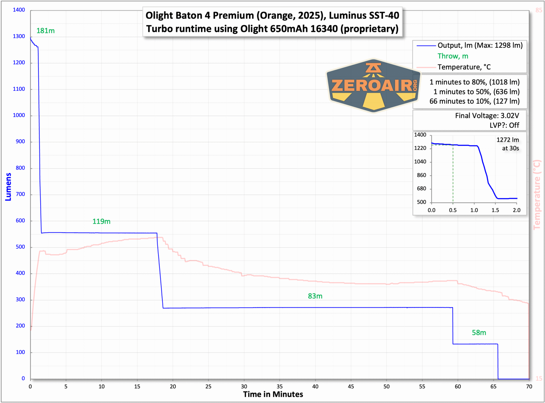 Olight Baton 4 Premium flashlight runtime charts