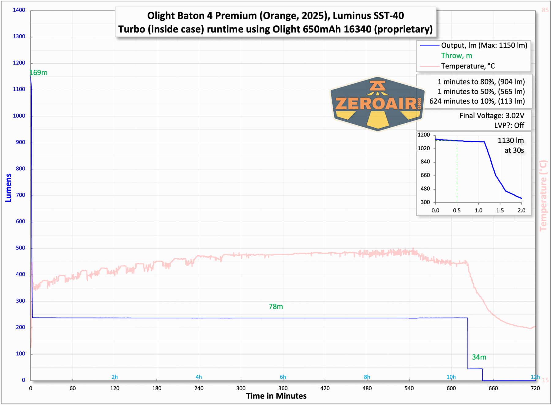 Olight Baton 4 Premium flashlight runtime charts