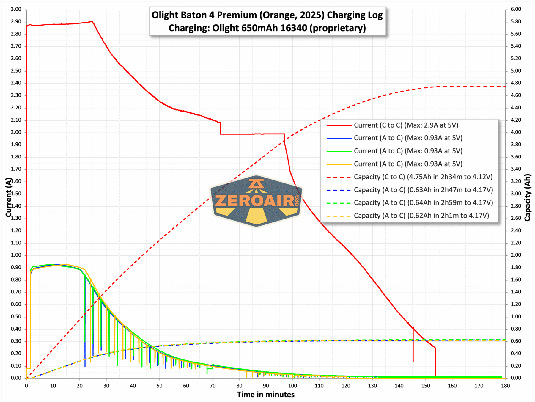 Olight Baton 4 Premium flashlight charging chart