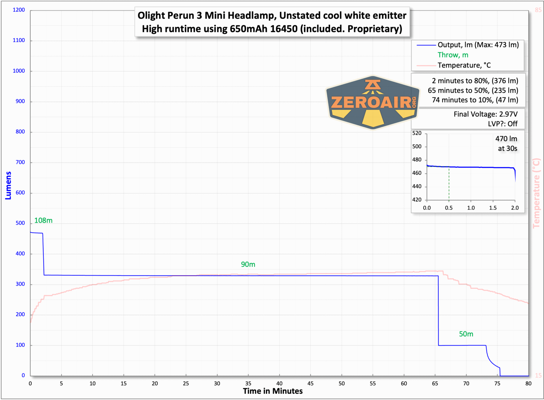 Olight Perun 3 Mini cool white headlamp runtime with 16340