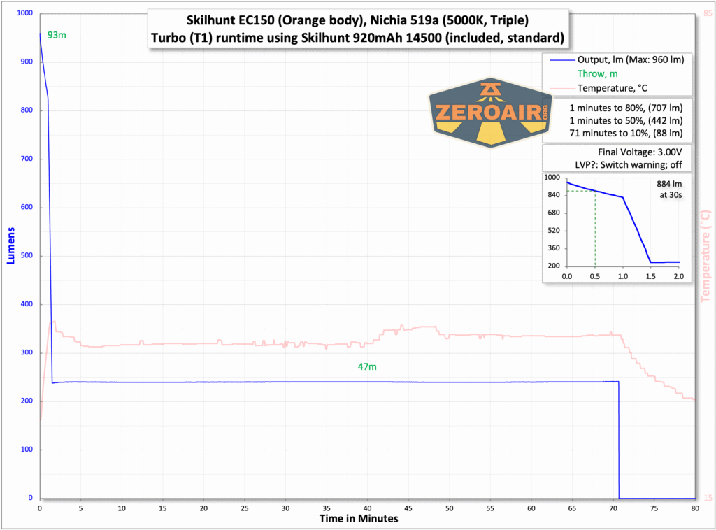 Skilhunt EC150 Nichia 519a flashlight runtime charts