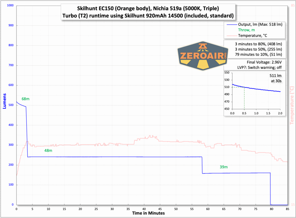 Skilhunt EC150 Nichia 519a flashlight runtime charts