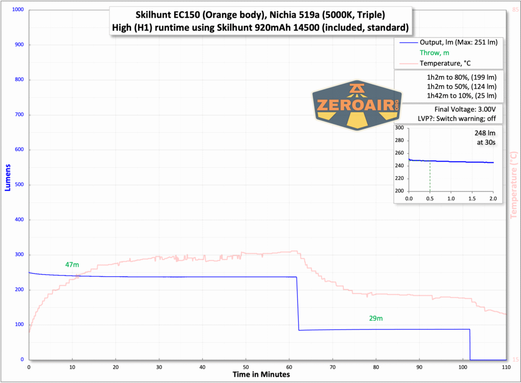 Skilhunt EC150 Nichia 519a flashlight runtime charts