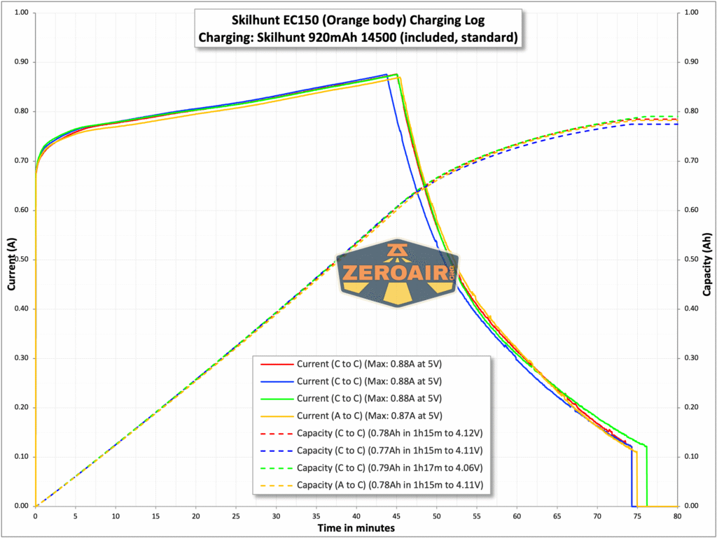 Skilhunt EC150 Nichia 519a flashlight charging charts