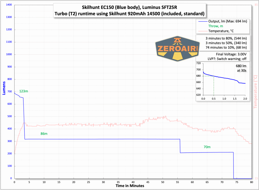 Skilhunt EC150 Luminus SFT25R flashlight runtime chart