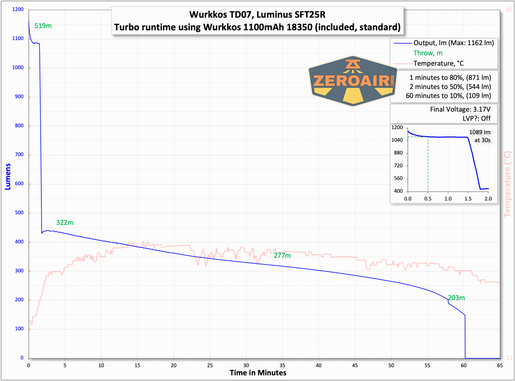 Wurkkos TD07 tactical flashlight runtimes with included 18350