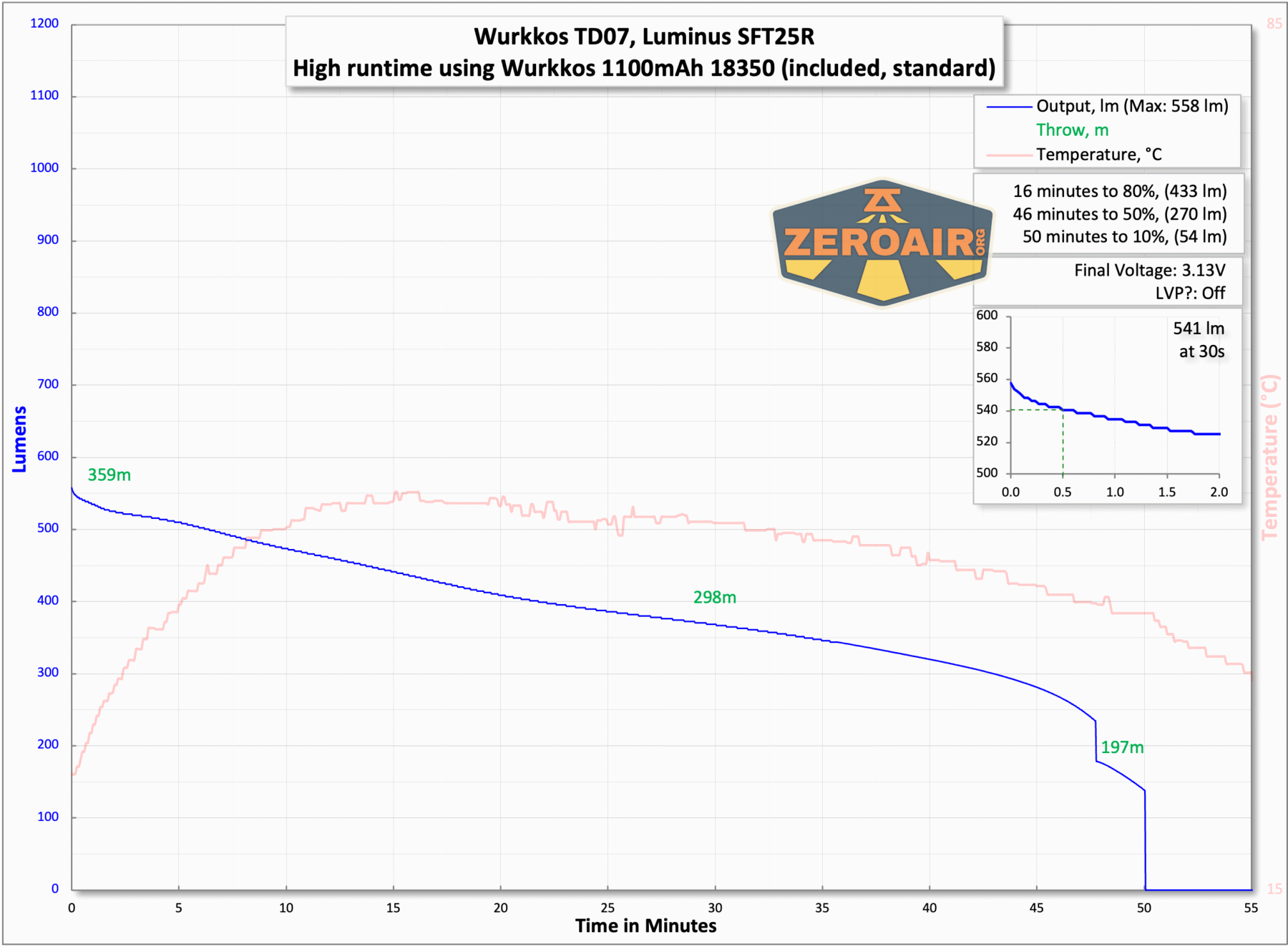 Wurkkos TD07 tactical flashlight runtimes with included 18350