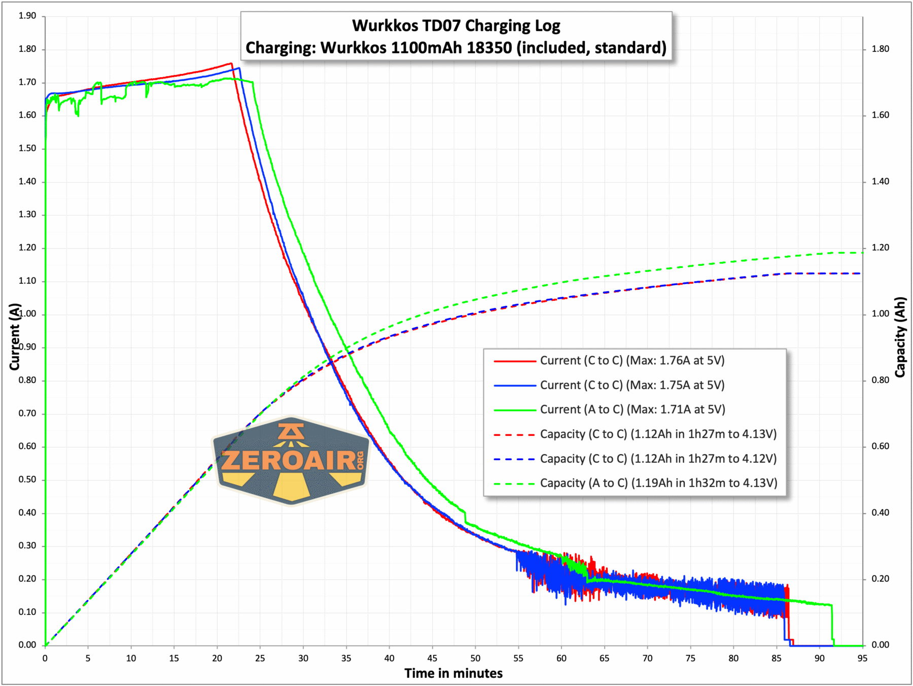 Wurkkos TD07 tactical flashlight charging chart