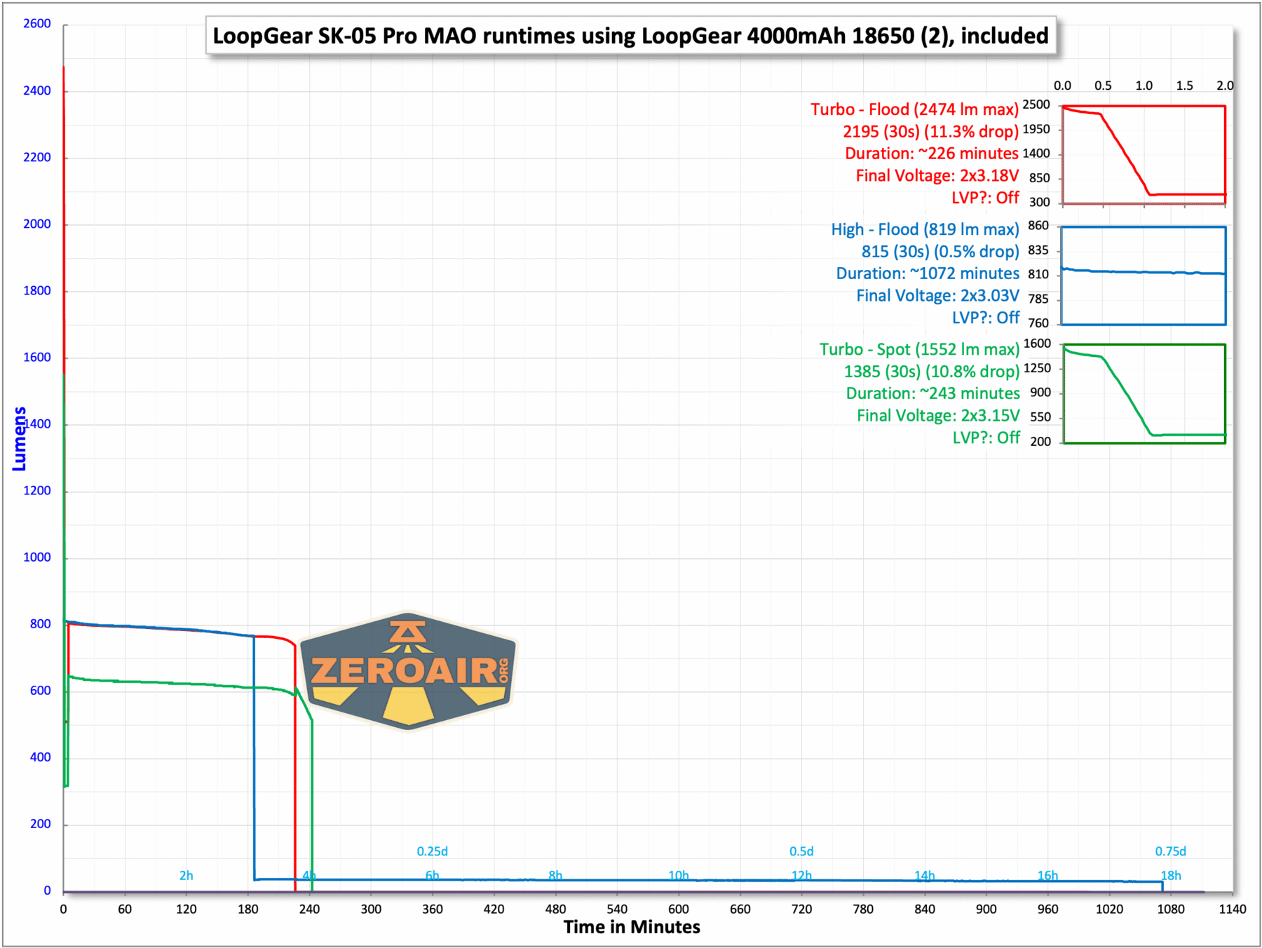 LoopGear SK-05 Pro MAO flashlight runtime charts