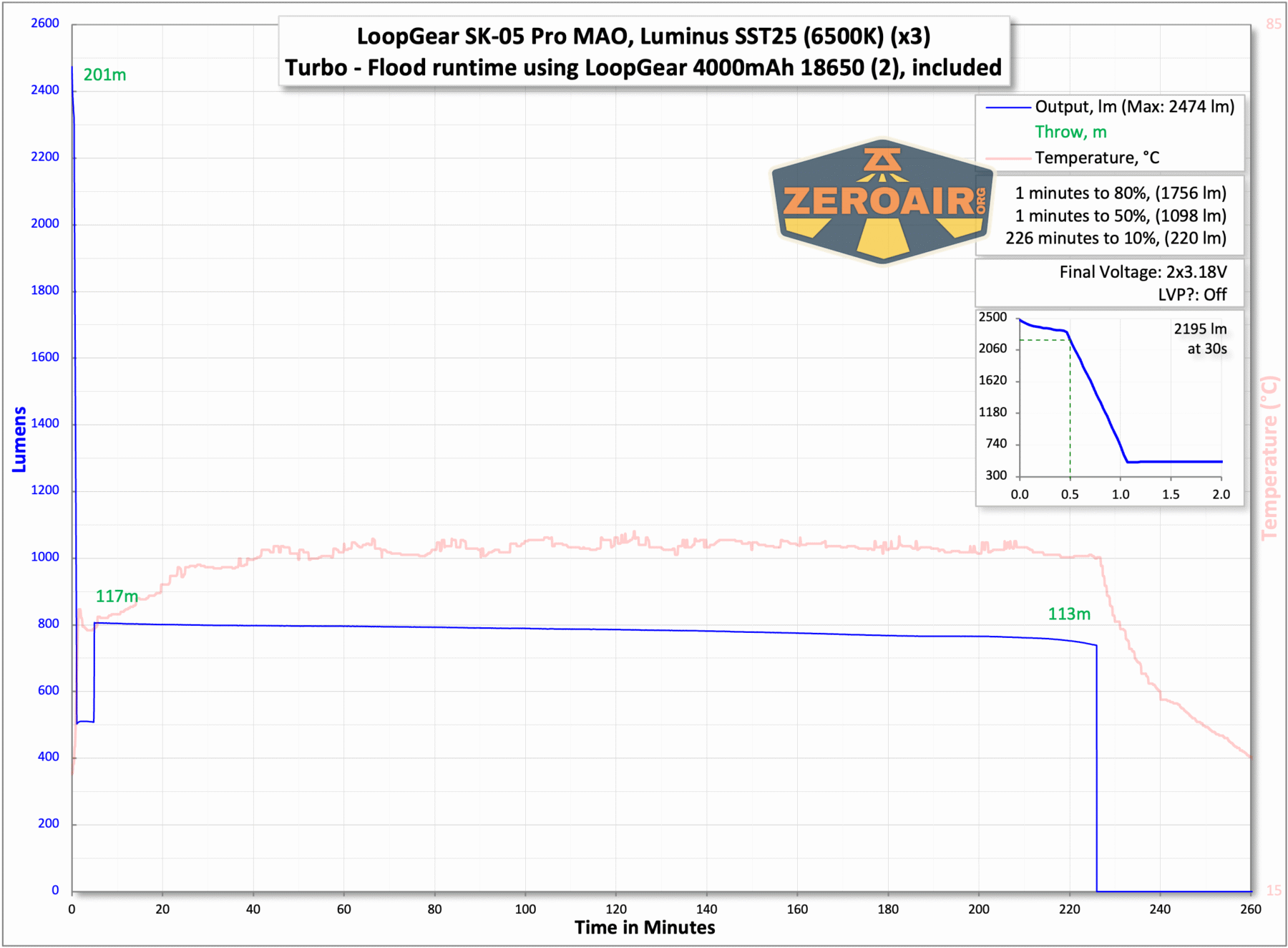 LoopGear SK-05 Pro MAO flashlight runtime charts