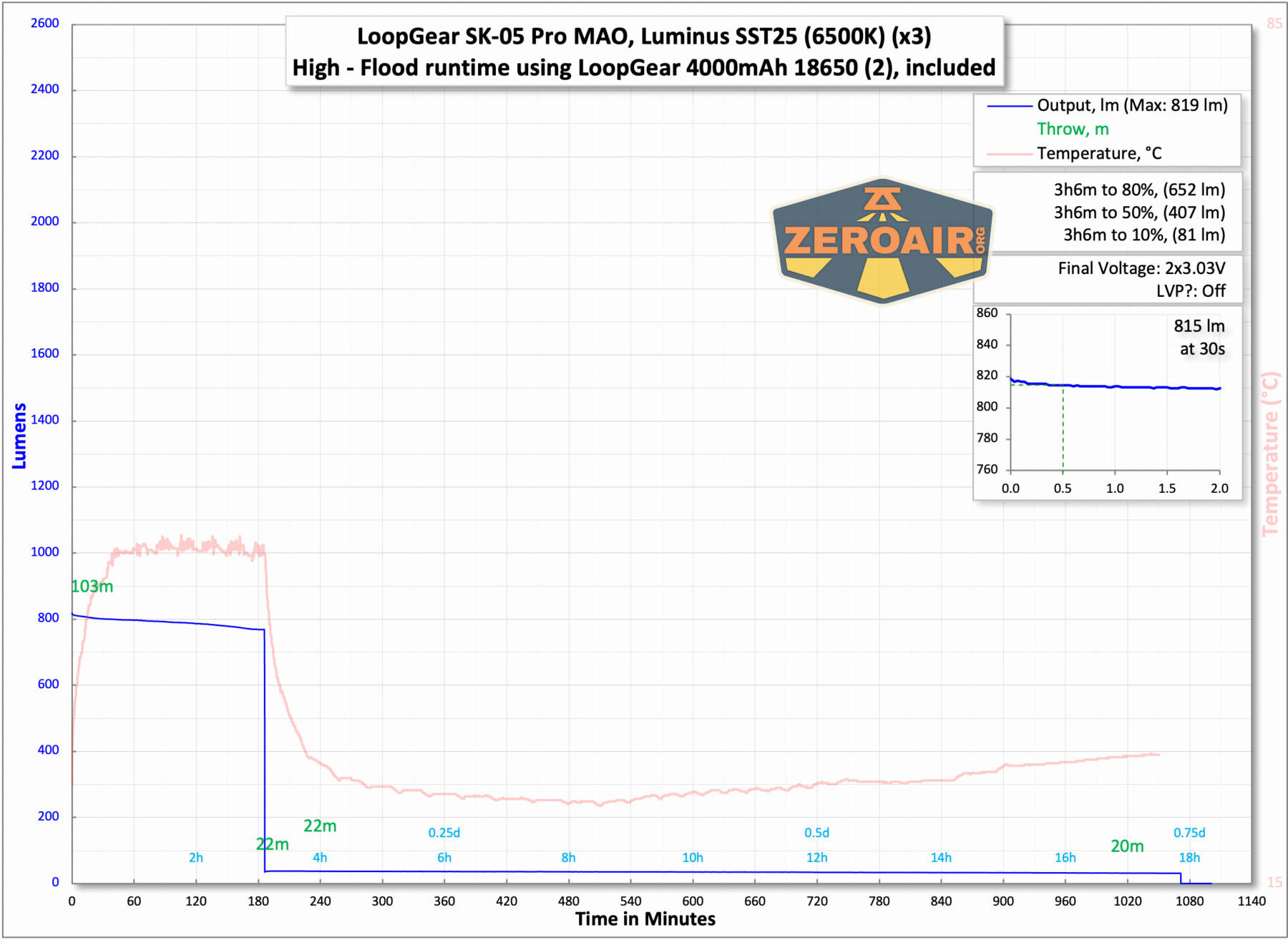 LoopGear SK-05 Pro MAO flashlight runtime charts