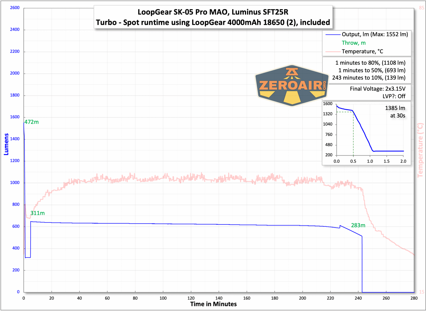 LoopGear SK-05 Pro MAO flashlight runtime charts