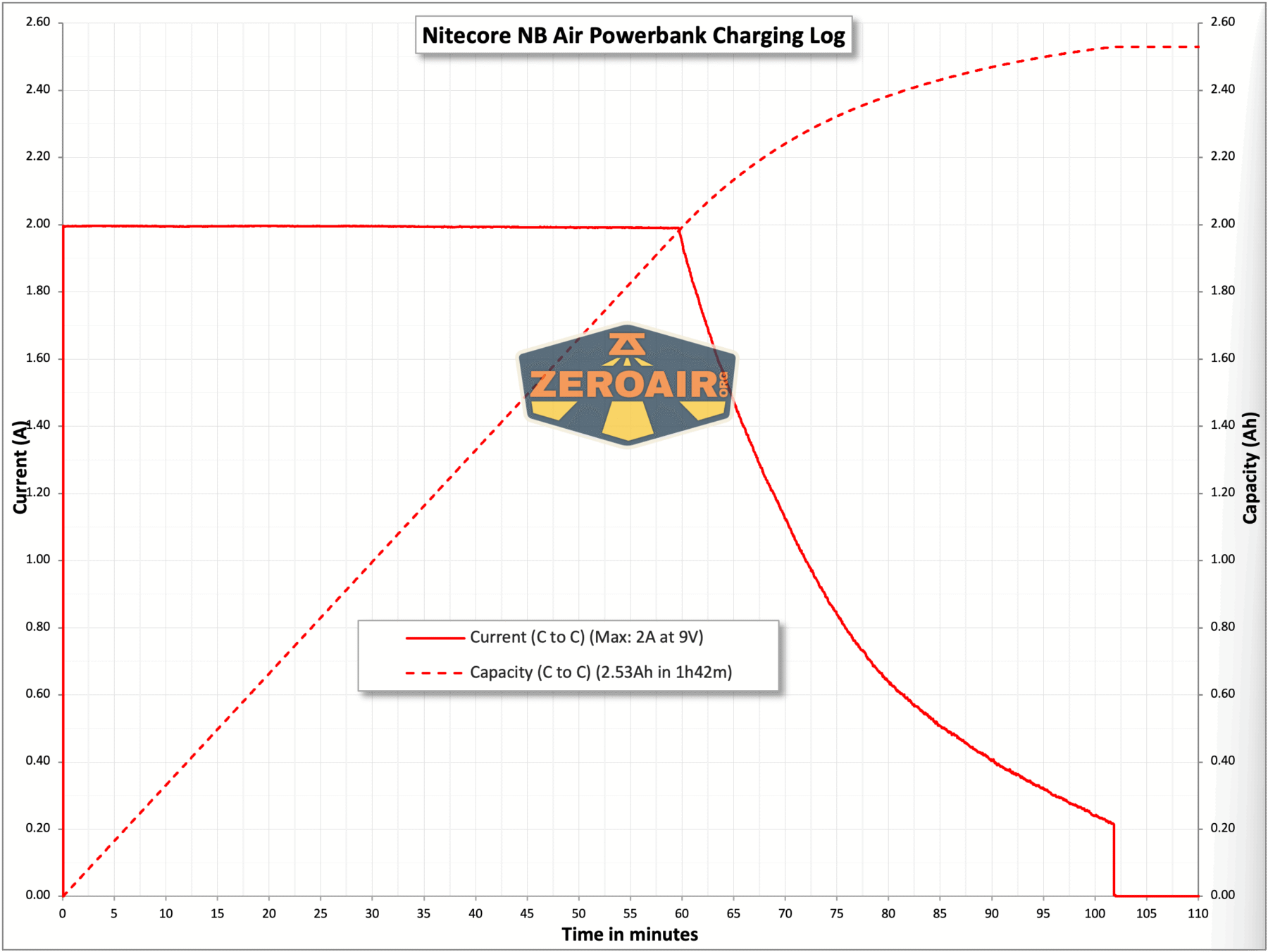 Nitecore NB Air Power Bank charging chart