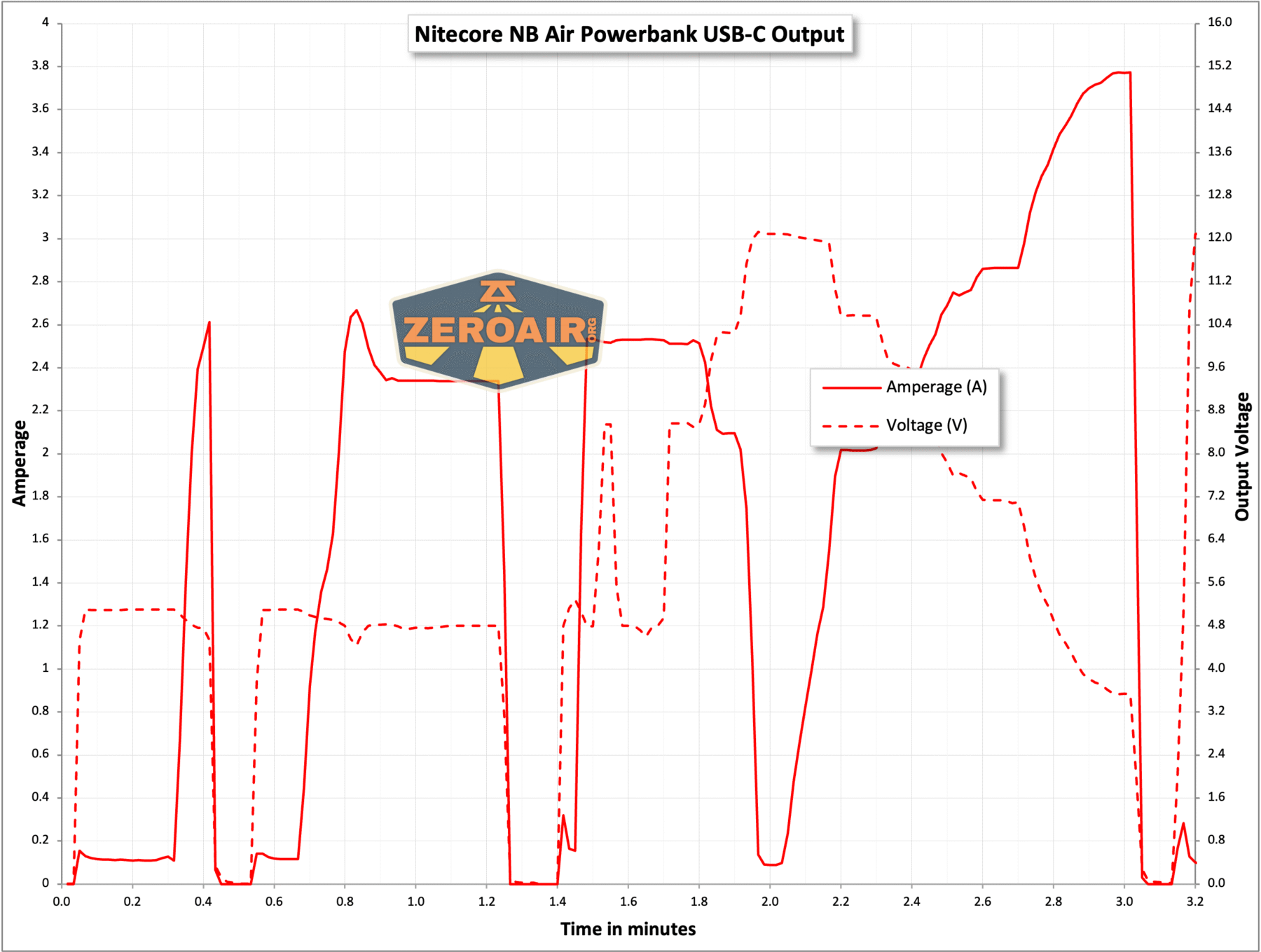 Nitecore NB Air Power Bank output chart