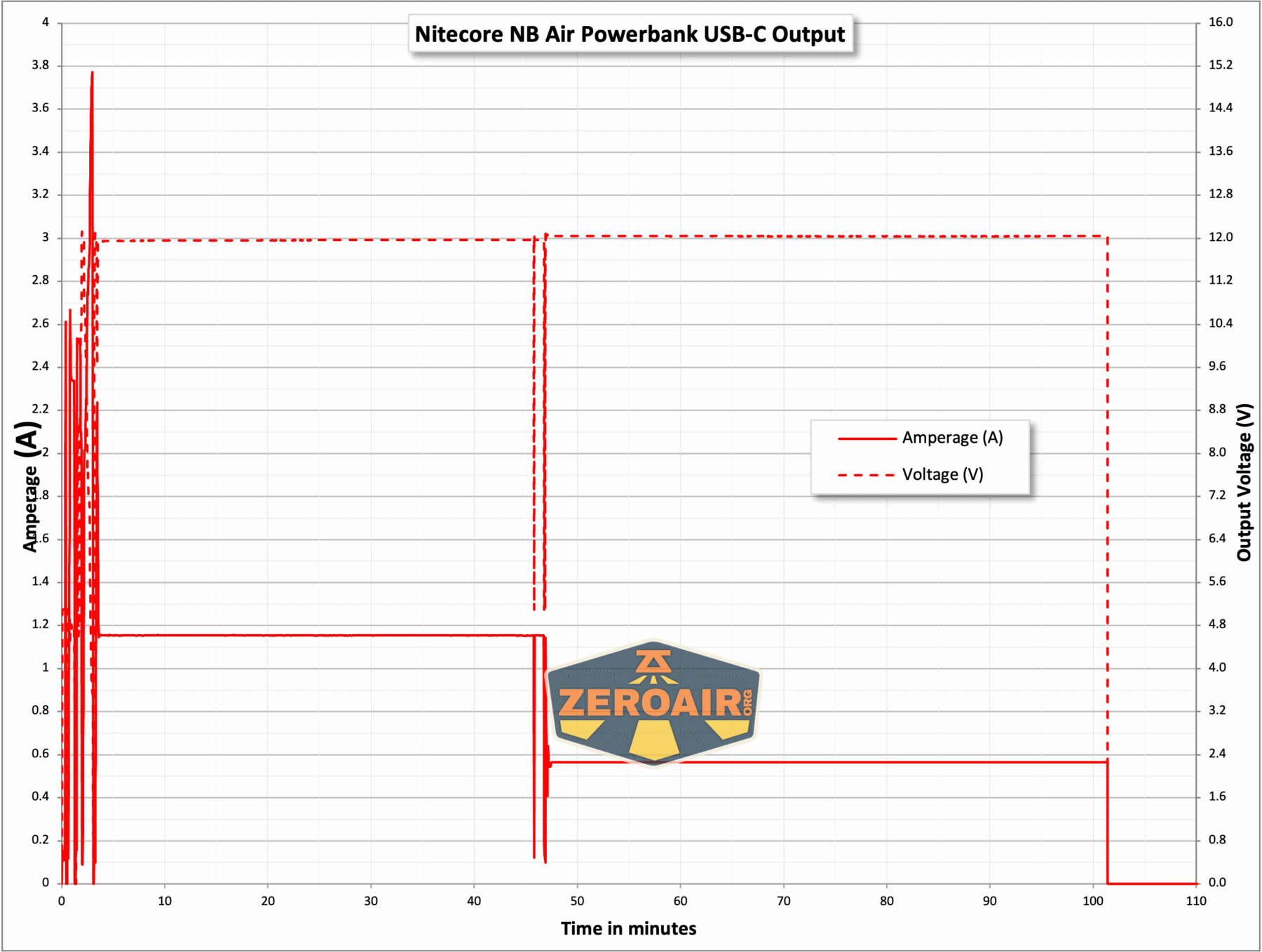 Nitecore NB Air Power Bank output chart