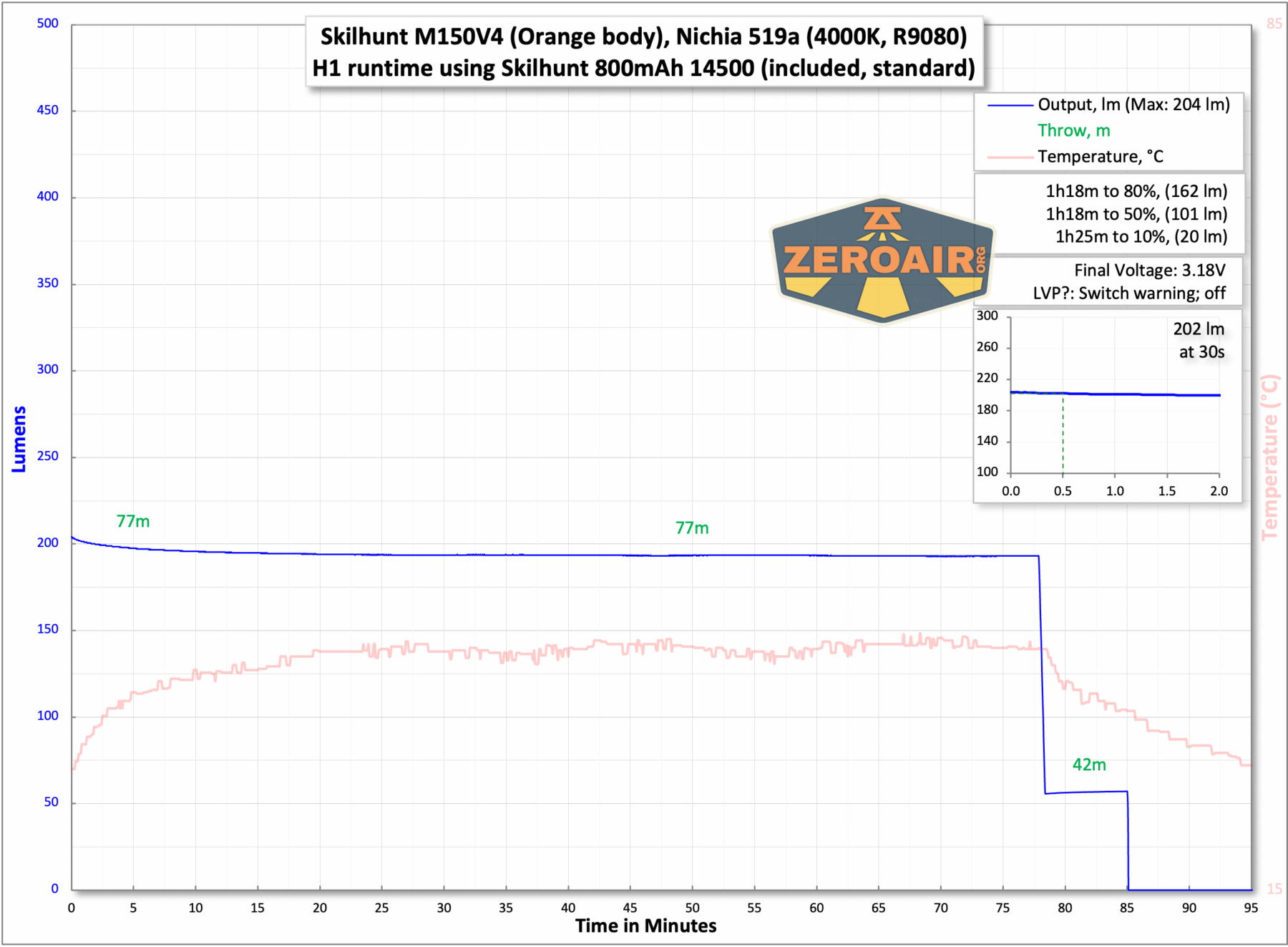 Skilhunt M150v4 Nichia 519a runtime chart