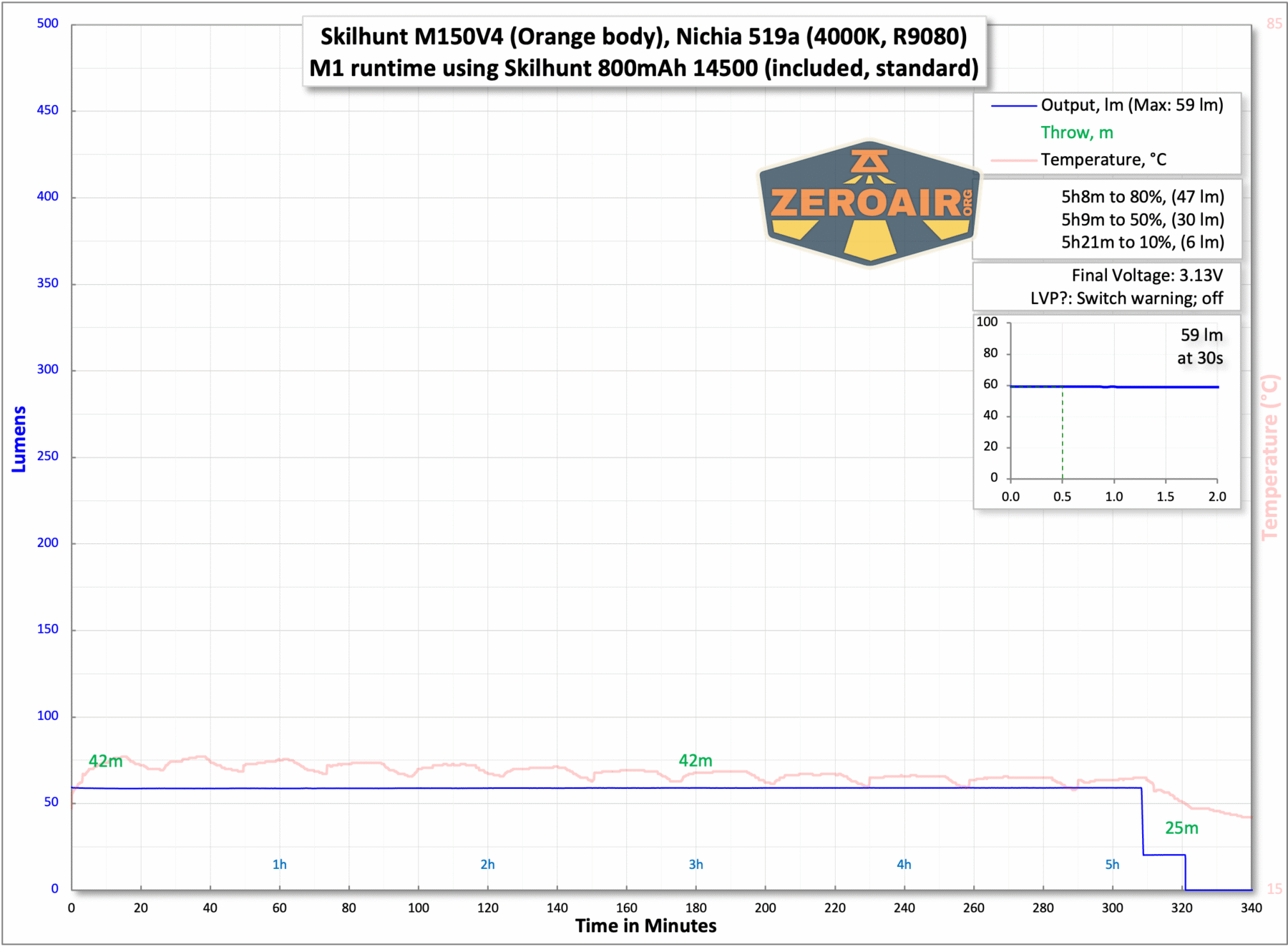 Skilhunt M150v4 Nichia 519a runtime chart