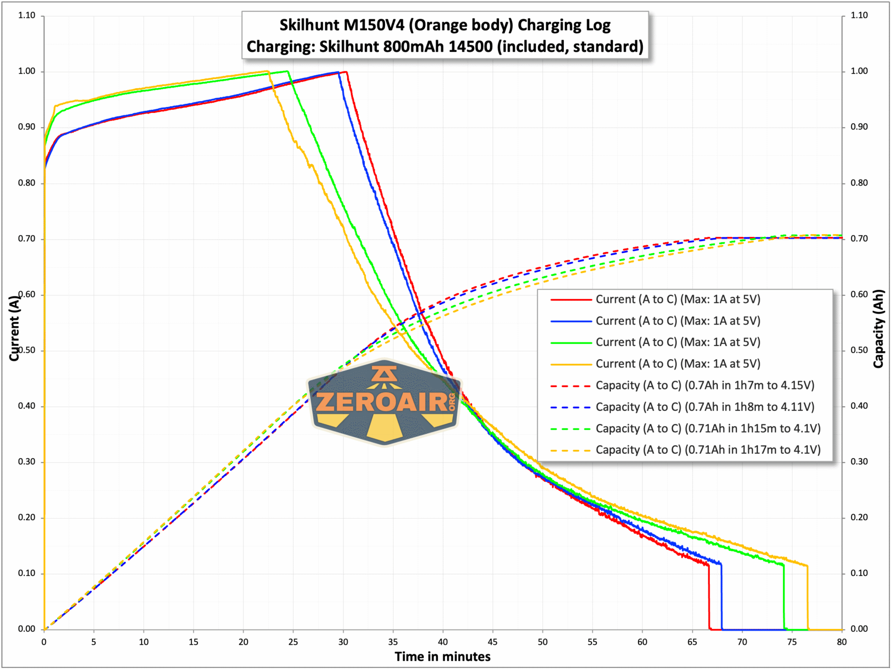 Skilhunt M150v4 Nichia 519a charging chart