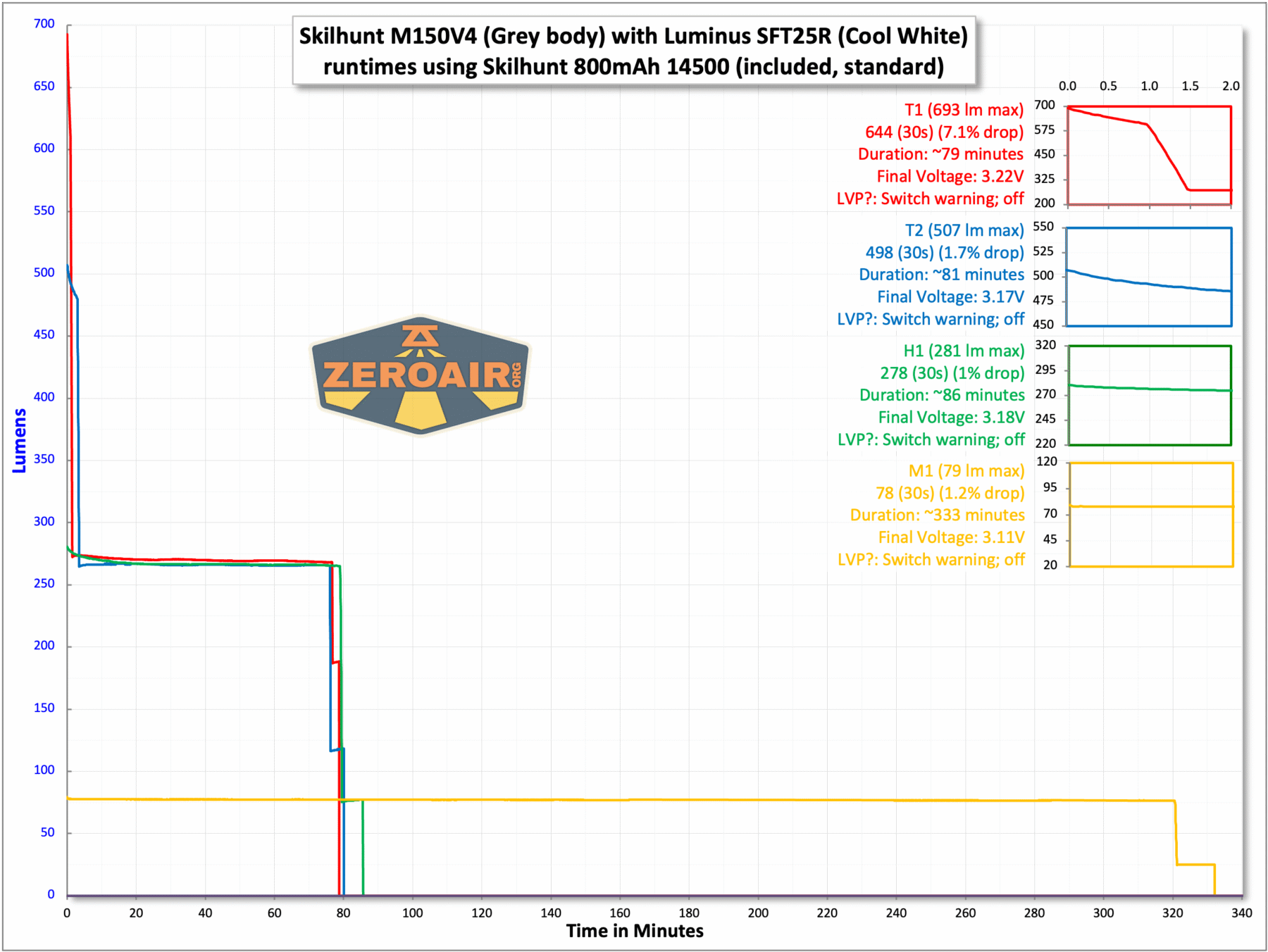 Skilhunt M150v4 Luminus SFT25R flashlight runtime charts