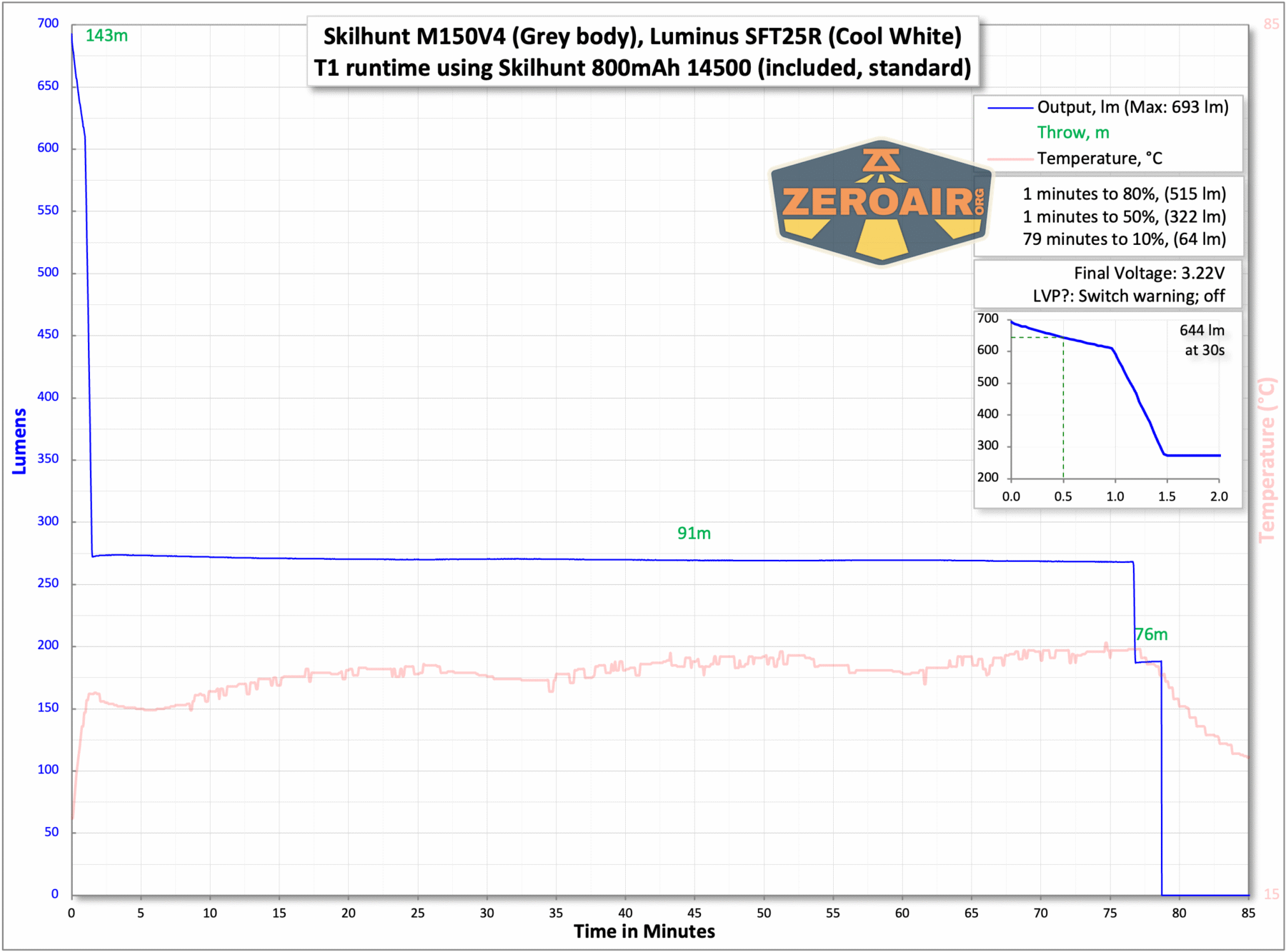 Skilhunt M150v4 Luminus SFT25R flashlight runtime charts