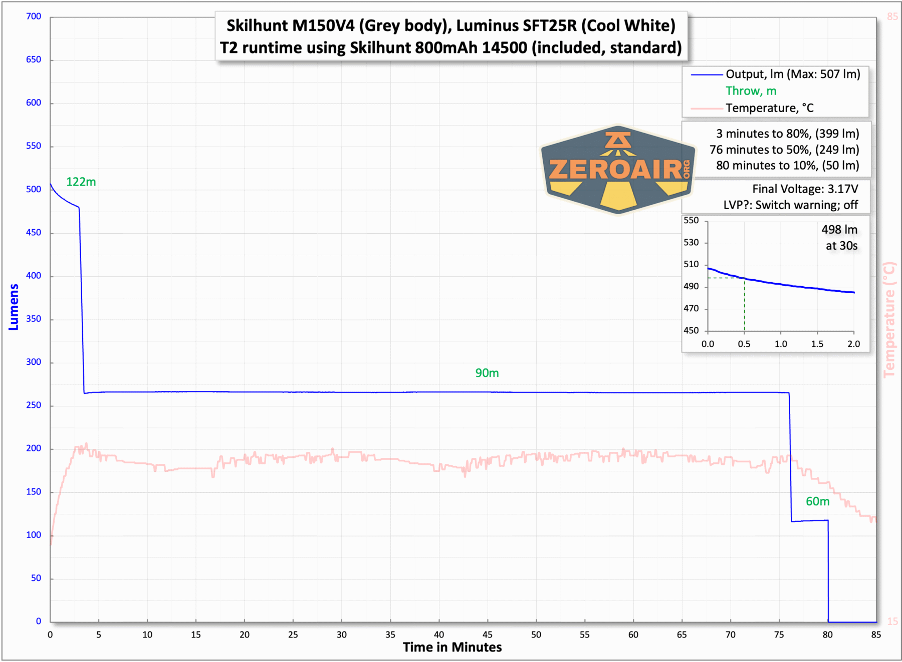 Skilhunt M150v4 Luminus SFT25R flashlight runtime charts