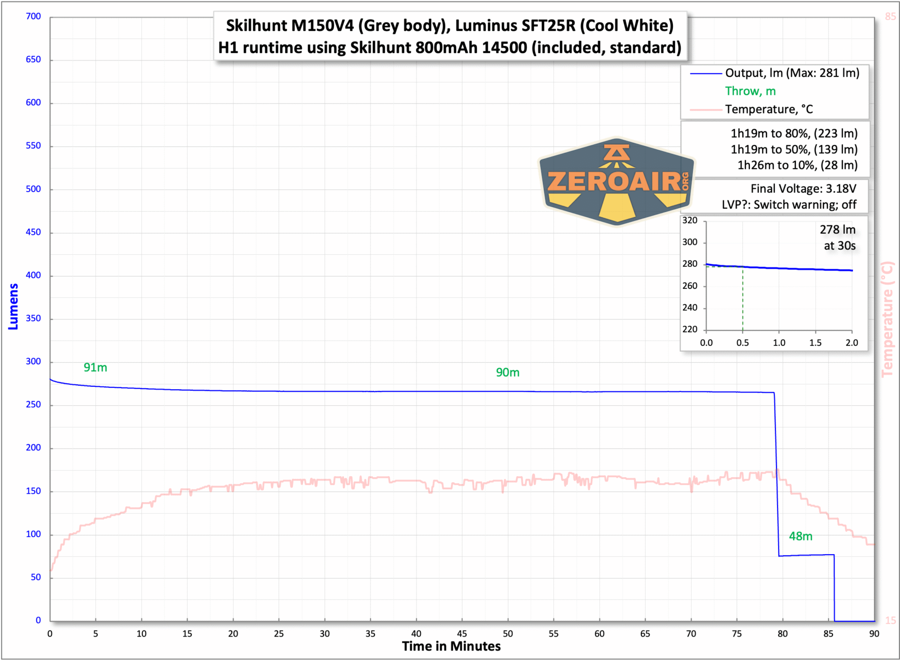 Skilhunt M150v4 Luminus SFT25R flashlight runtime charts